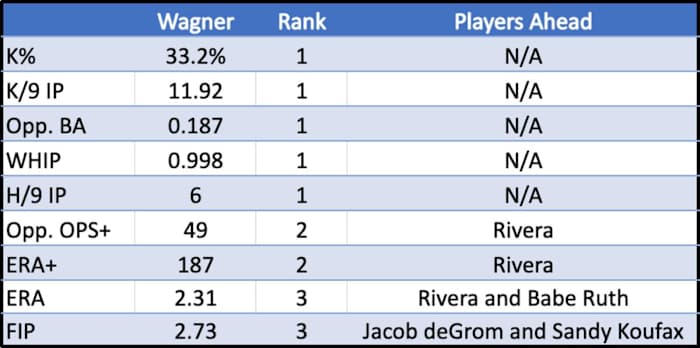 Billy Wagner career ranks among pitchers with at least 900 innings.